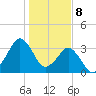 Canaveral Harbor Entrance tide chart for Monday, January 8, 2024