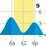 Canaveral Harbor Entrance tide chart for Tuesday, January 9, 2024