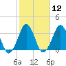 Canaveral Harbor Entrance tide chart for Monday, February 12, 2024