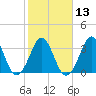 Canaveral Harbor Entrance tide chart for Tuesday, February 13, 2024