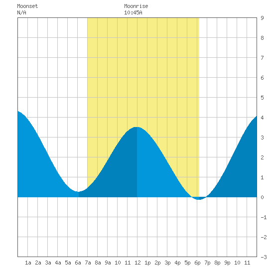 Canaveral Harbor Entrance tide chart for Thursday, February 15, 2024