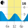 Canaveral Harbor Entrance tide chart for Friday, February 16, 2024