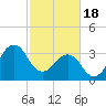 Canaveral Harbor Entrance tide chart for Sunday, February 18, 2024
