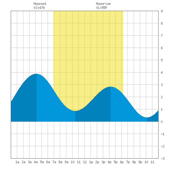 Canaveral Harbor Entrance tide chart for Monday, February 19, 2024