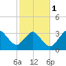 Canaveral Harbor Entrance tide chart for Thursday, February 1, 2024