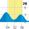 Canaveral Harbor Entrance tide chart for Tuesday, February 20, 2024