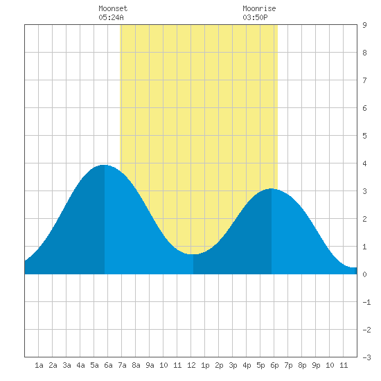 Canaveral Harbor Entrance tide chart for Wednesday, February 21, 2024