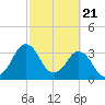 Canaveral Harbor Entrance tide chart for Wednesday, February 21, 2024