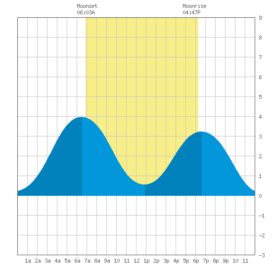 Canaveral Harbor Entrance tide chart for Thursday, February 22, 2024