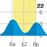 Canaveral Harbor Entrance tide chart for Thursday, February 22, 2024