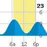 Canaveral Harbor Entrance tide chart for Friday, February 23, 2024