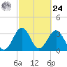 Canaveral Harbor Entrance tide chart for Saturday, February 24, 2024