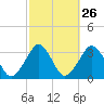 Canaveral Harbor Entrance tide chart for Monday, February 26, 2024