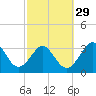 Canaveral Harbor Entrance tide chart for Thursday, February 29, 2024