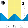 Canaveral Harbor Entrance tide chart for Friday, February 2, 2024
