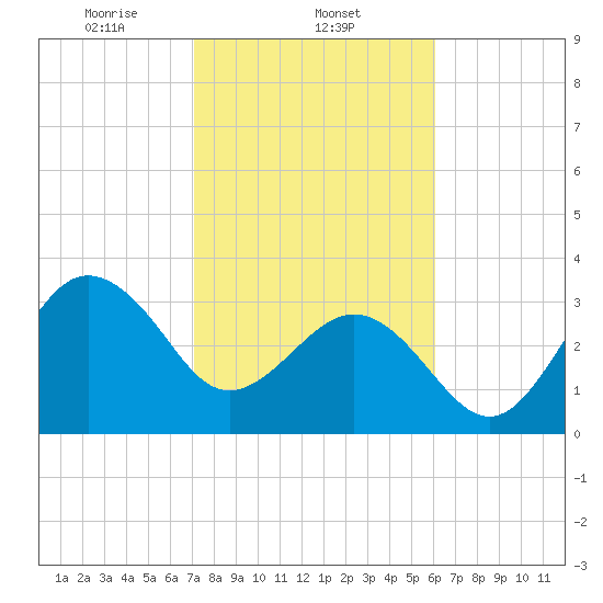 Canaveral Harbor Entrance tide chart for Sunday, February 4, 2024