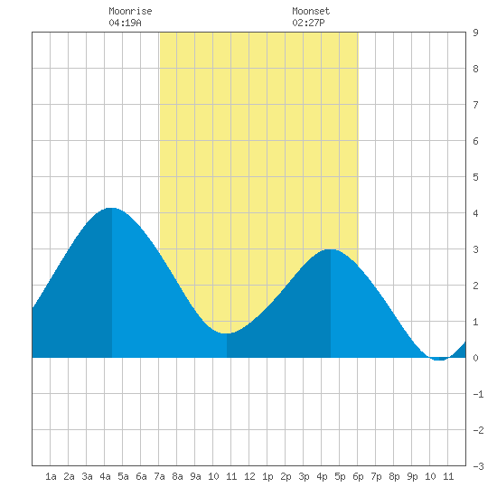 Canaveral Harbor Entrance tide chart for Tuesday, February 6, 2024