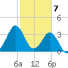 Canaveral Harbor Entrance tide chart for Wednesday, February 7, 2024