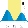 Canaveral Harbor Entrance tide chart for Thursday, February 8, 2024