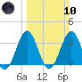 Canaveral Harbor Entrance tide chart for Sunday, March 10, 2024
