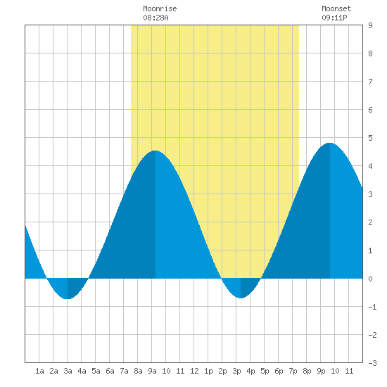 Canaveral Harbor Entrance tide chart for Monday, March 11, 2024