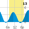 Canaveral Harbor Entrance tide chart for Wednesday, March 13, 2024