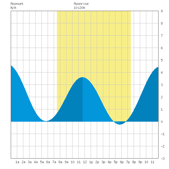 Canaveral Harbor Entrance tide chart for Thursday, March 14, 2024