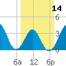 Canaveral Harbor Entrance tide chart for Thursday, March 14, 2024