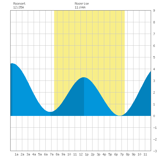 Canaveral Harbor Entrance tide chart for Friday, March 15, 2024