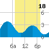 Canaveral Harbor Entrance tide chart for Monday, March 18, 2024