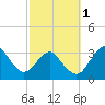 Canaveral Harbor Entrance tide chart for Friday, March 1, 2024