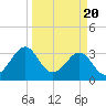 Canaveral Harbor Entrance tide chart for Wednesday, March 20, 2024