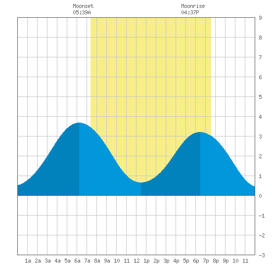 Canaveral Harbor Entrance tide chart for Thursday, March 21, 2024