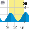 Canaveral Harbor Entrance tide chart for Monday, March 25, 2024
