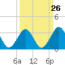 Canaveral Harbor Entrance tide chart for Tuesday, March 26, 2024