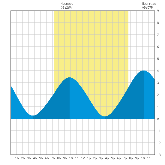Canaveral Harbor Entrance tide chart for Wednesday, March 27, 2024