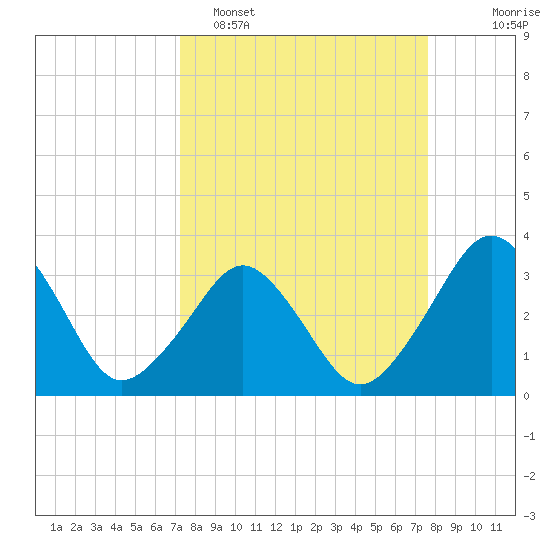 Canaveral Harbor Entrance tide chart for Thursday, March 28, 2024