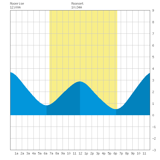 Canaveral Harbor Entrance tide chart for Saturday, March 2, 2024