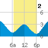 Canaveral Harbor Entrance tide chart for Saturday, March 2, 2024