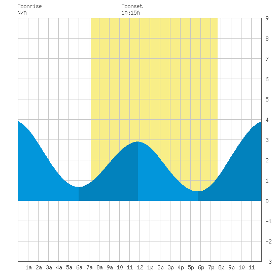 Canaveral Harbor Entrance tide chart for Saturday, March 30, 2024