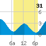 Canaveral Harbor Entrance tide chart for Sunday, March 31, 2024