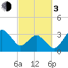Canaveral Harbor Entrance tide chart for Sunday, March 3, 2024