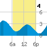 Canaveral Harbor Entrance tide chart for Monday, March 4, 2024