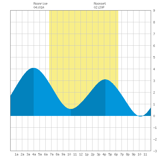 Canaveral Harbor Entrance tide chart for Wednesday, March 6, 2024