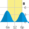 Canaveral Harbor Entrance tide chart for Friday, March 8, 2024