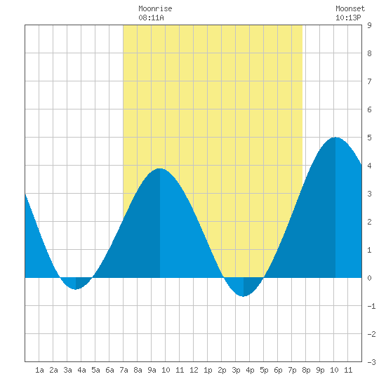Canaveral Harbor Entrance tide chart for Wednesday, April 10, 2024