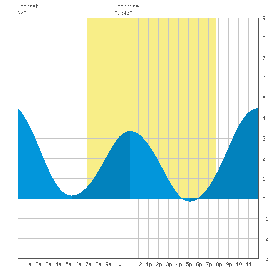 Canaveral Harbor Entrance tide chart for Friday, April 12, 2024