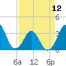 Canaveral Harbor Entrance tide chart for Friday, April 12, 2024