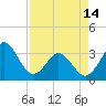 Canaveral Harbor Entrance tide chart for Sunday, April 14, 2024