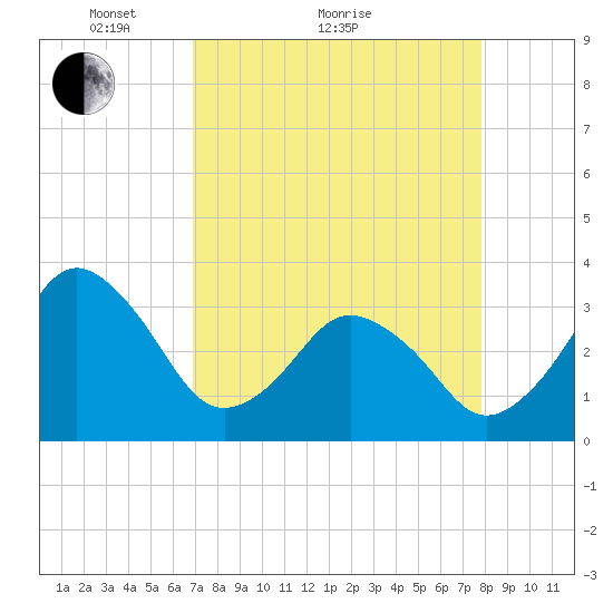 Canaveral Harbor Entrance tide chart for Monday, April 15, 2024